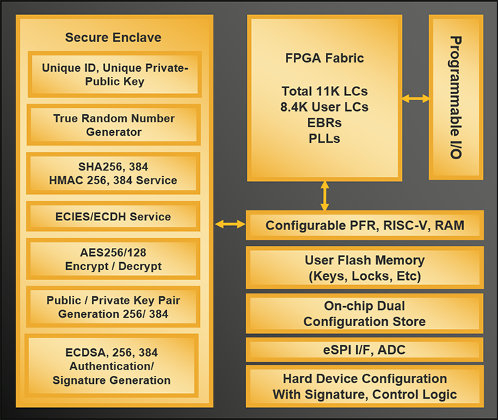 ブロック図 - Lattice Semiconductor Mach-NX FPGA